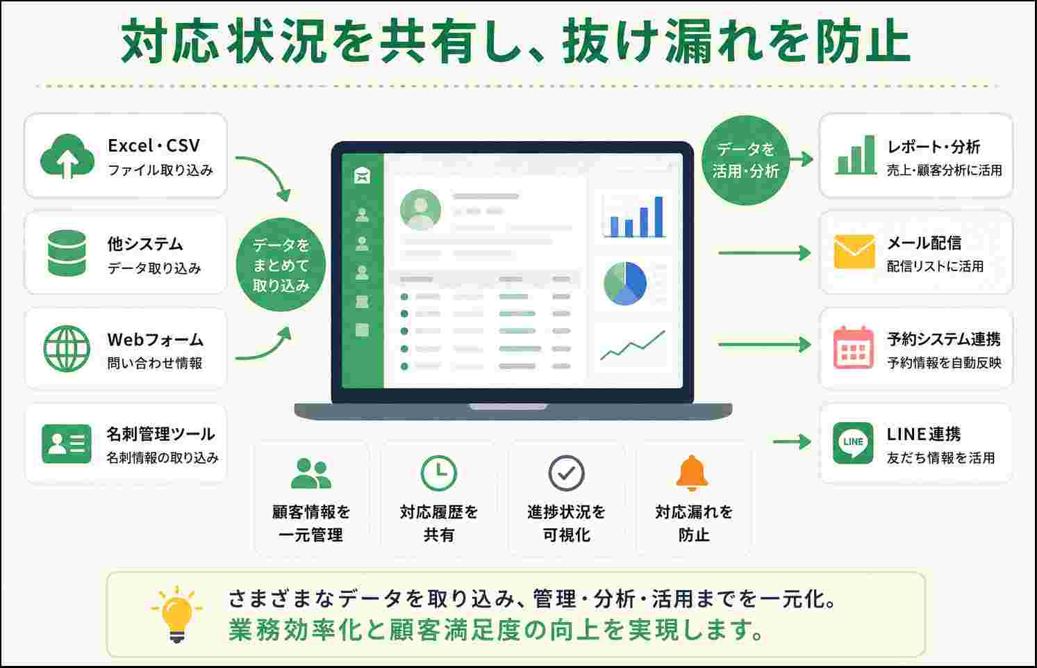 対応履歴や商談状況の管理