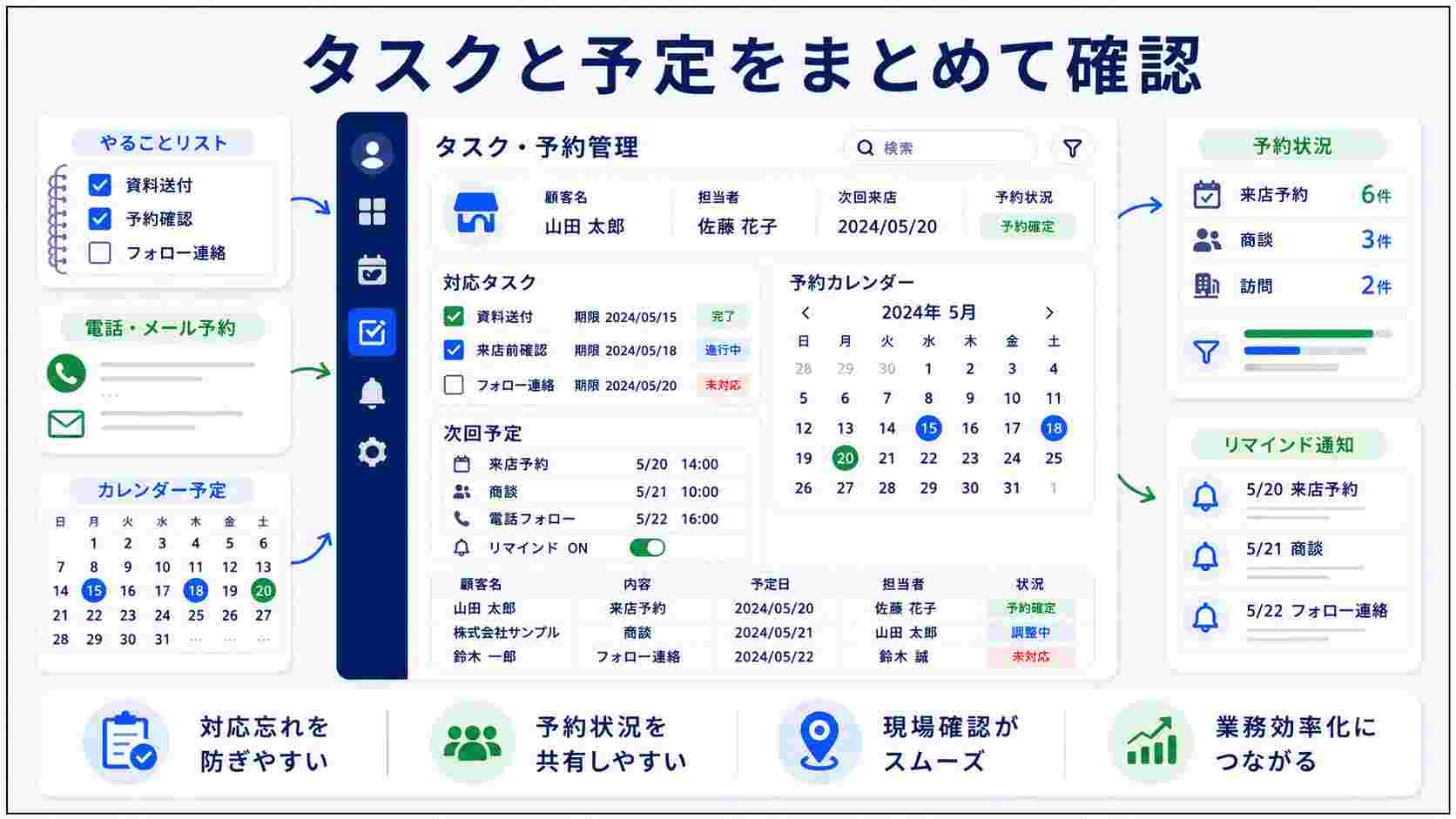 タスクや予約情報の管理
