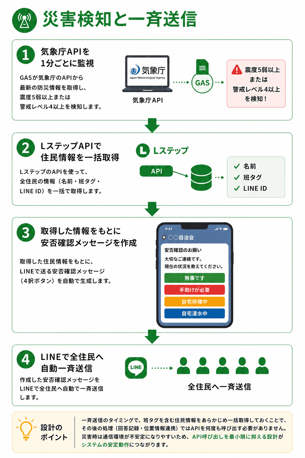 災害検知と一斉送信