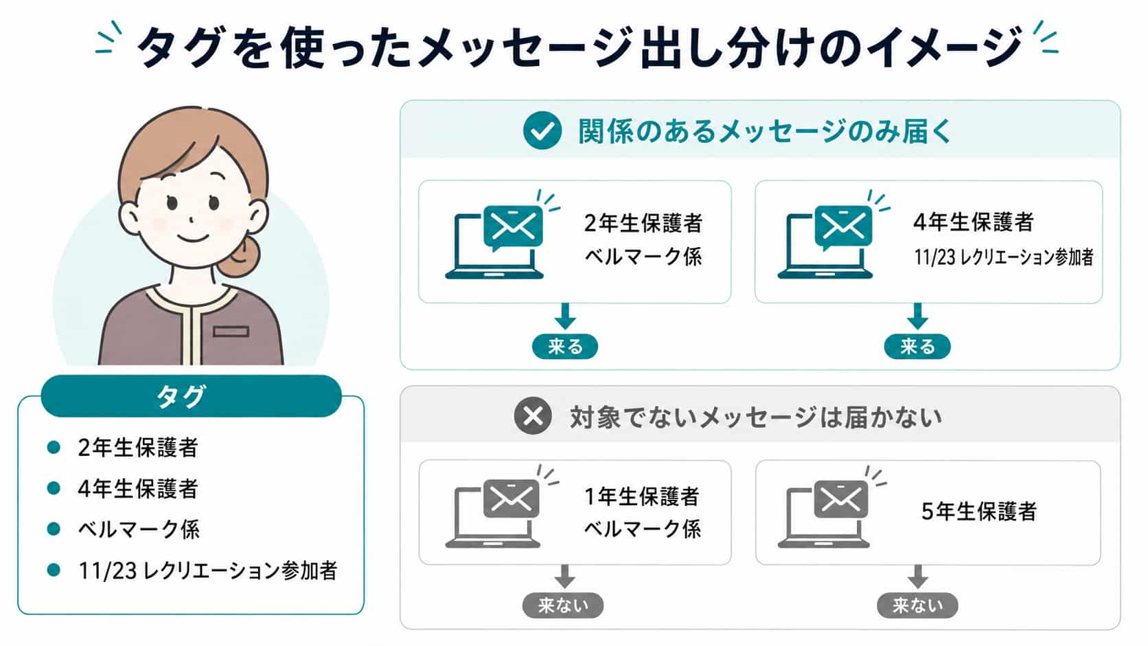 タグの活用で配信