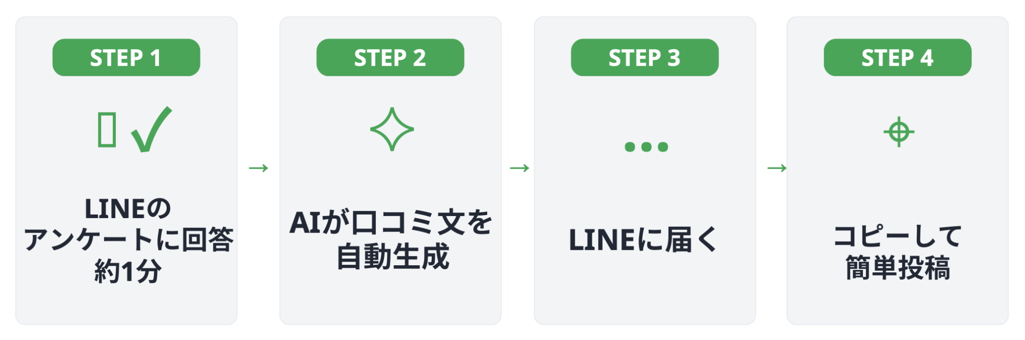 LINEクチコミ自動生成サポートの仕組み
