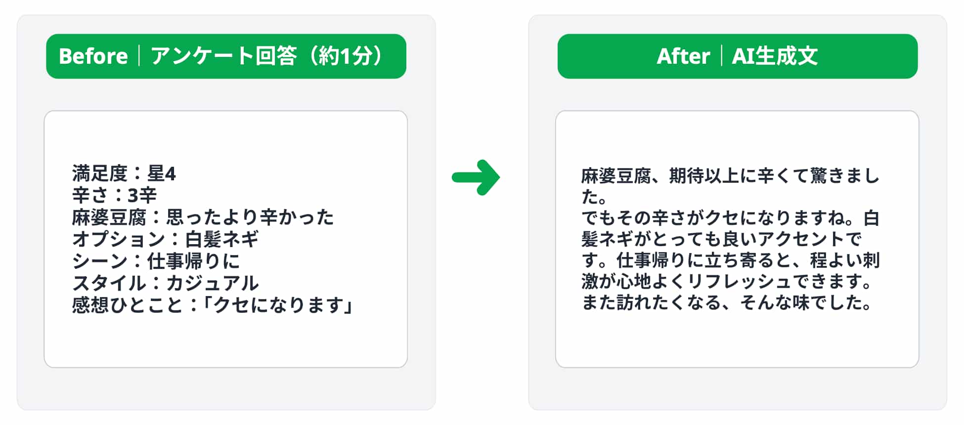 AIがその内容をもとにクチコミの下書きを自動生成
