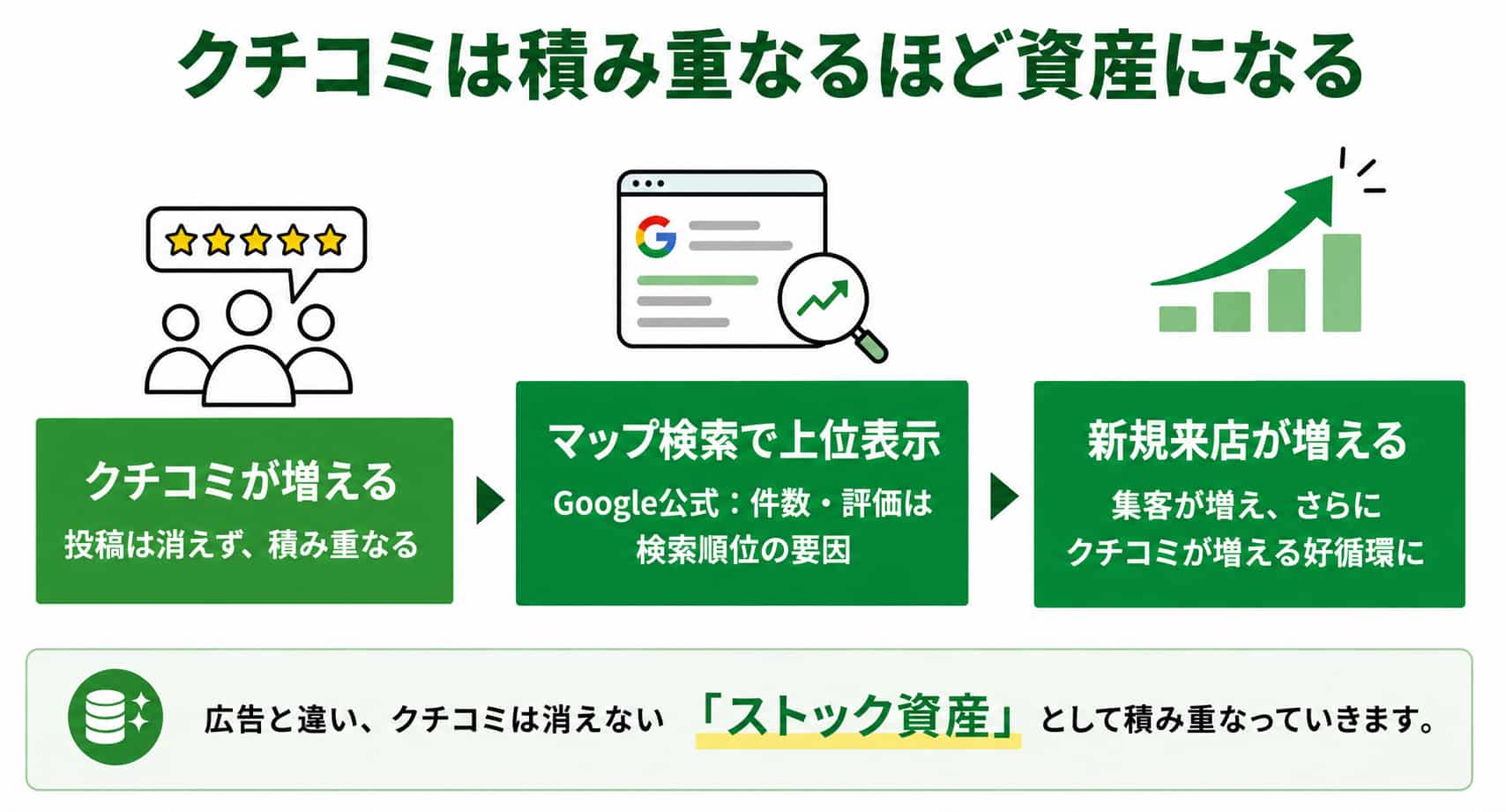 クチコミは積み重なるほど資産