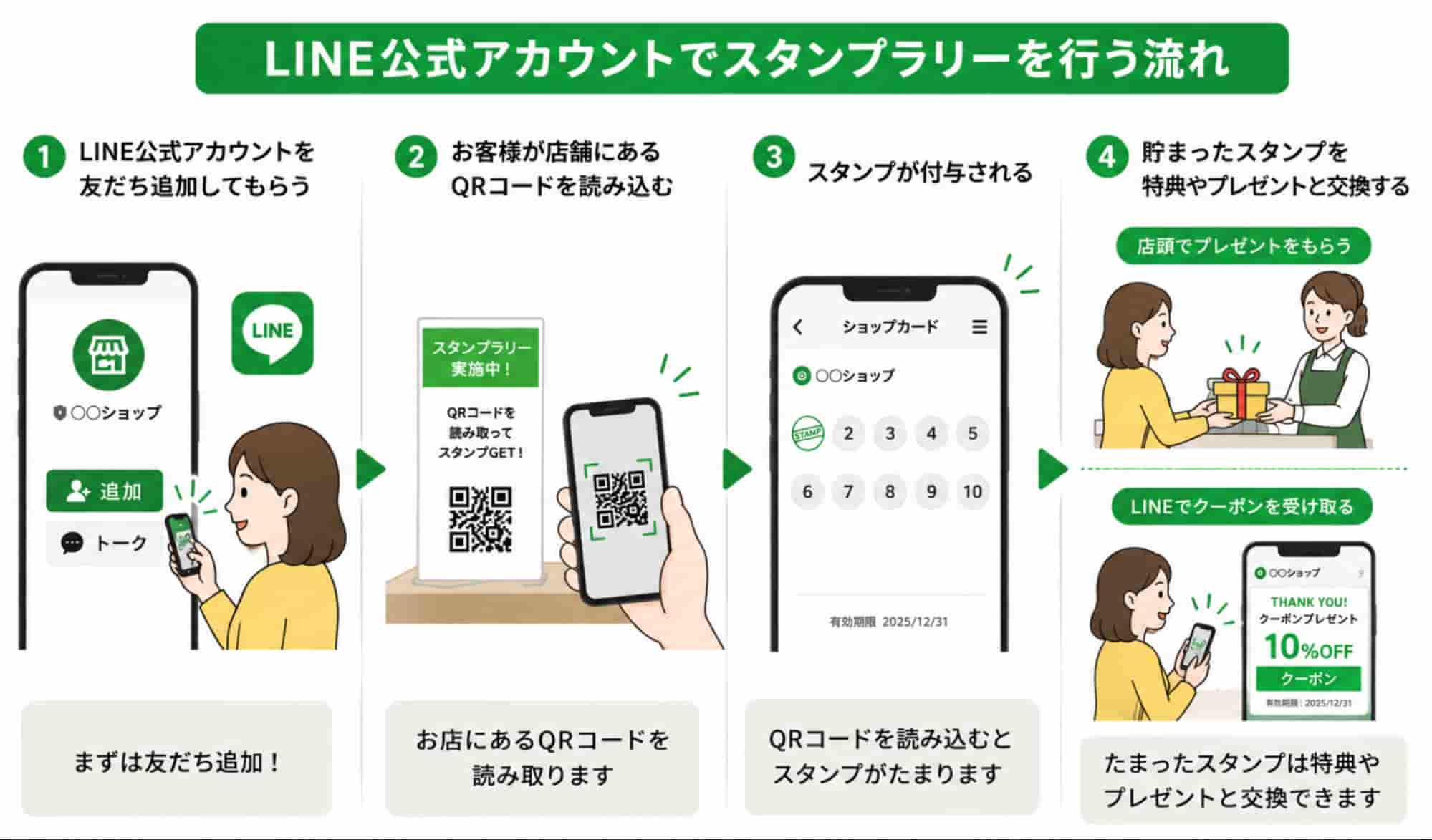 LINE公式アカウントでスタンプラリーを行う流れ
