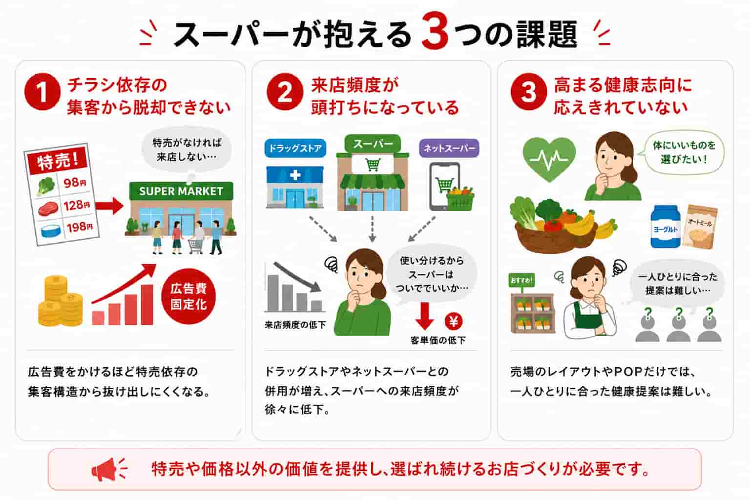 スーパーが抱える3つの課題