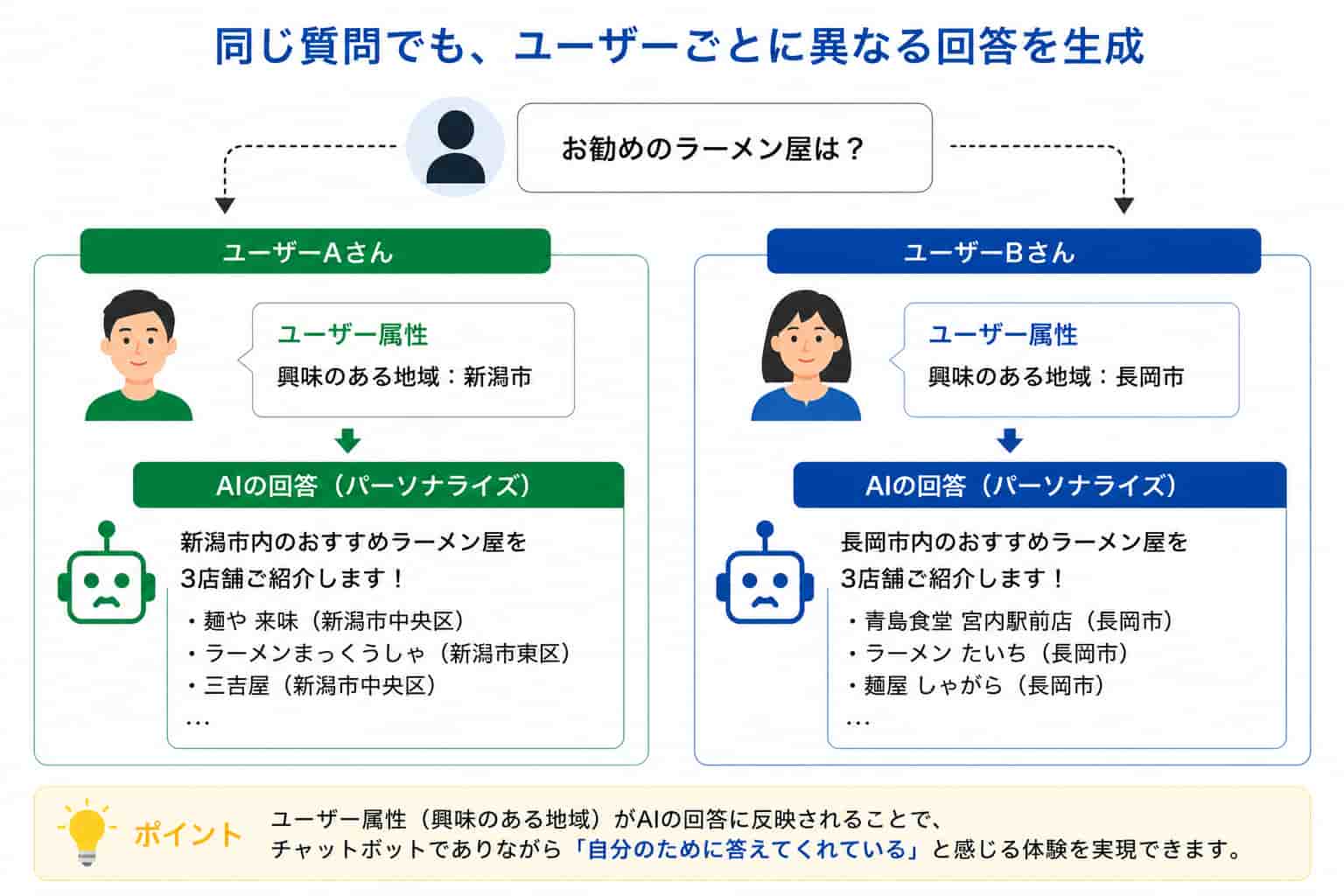 おすすめのラーメン屋を提案する