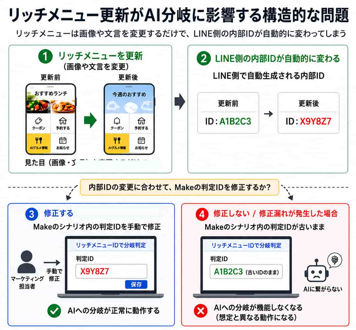Makeのシナリオ内の判定IDを手動で修正法
