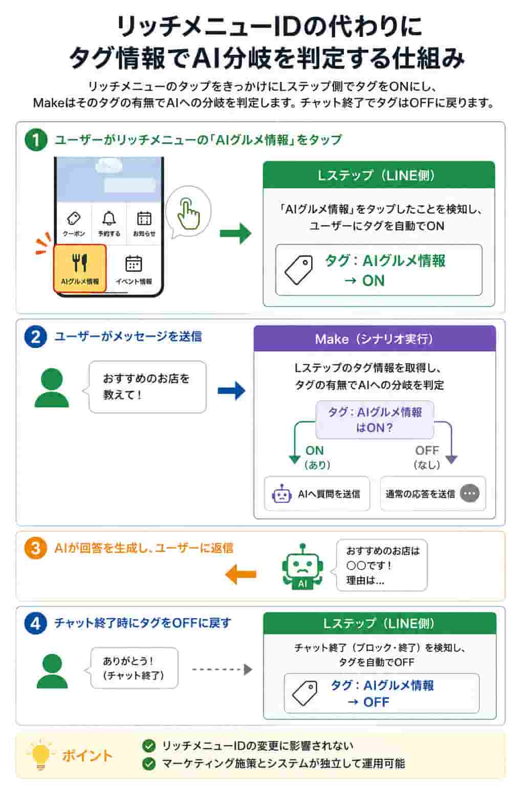 タグの有無でAIへの分岐を判定