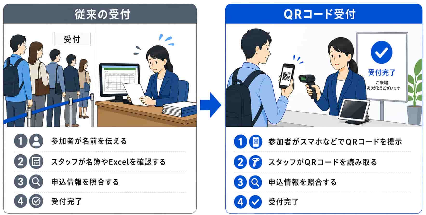 QRコード受付システム