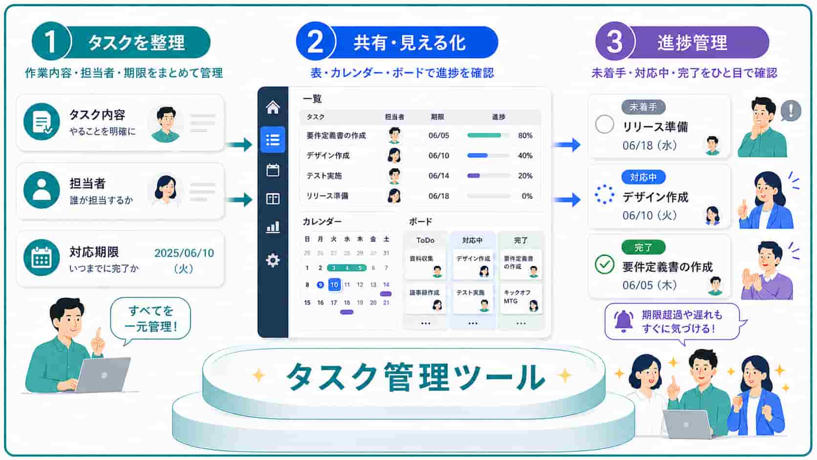 情報の管理が可能