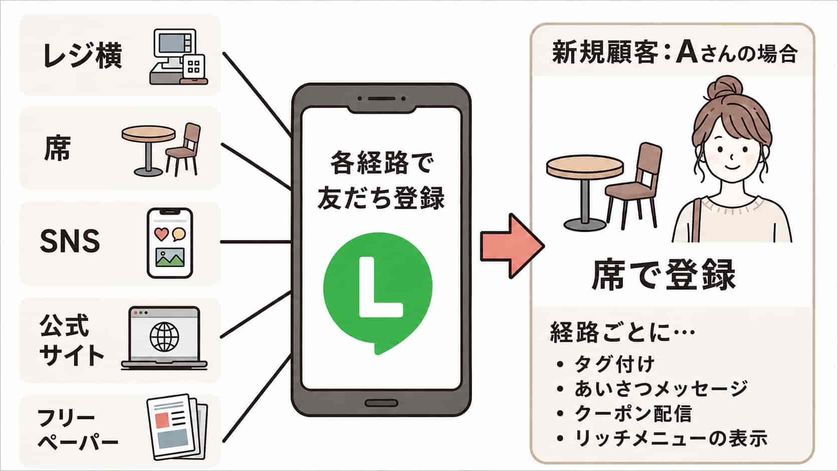 友だち追加した場面に応じてタグ付け