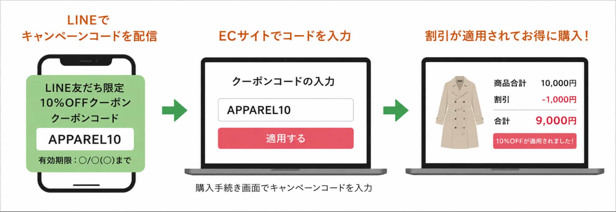ECで使えるキャンペーンコードを配布