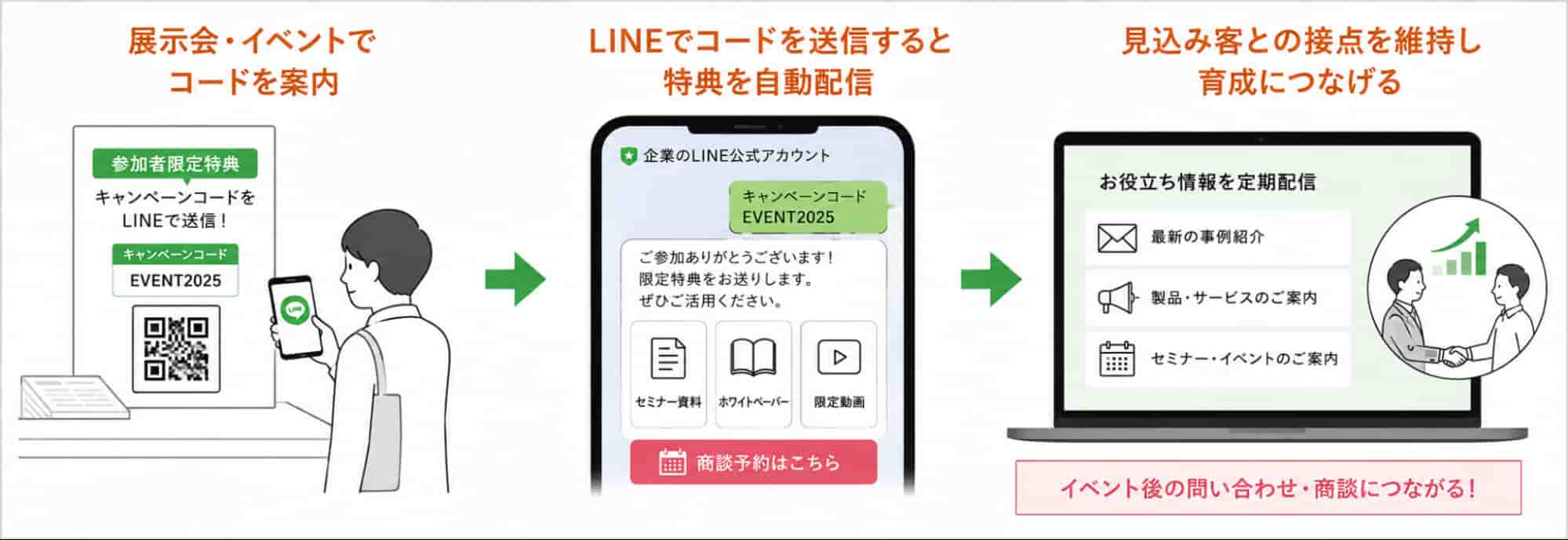 参加者限定特典で見込み客を育成