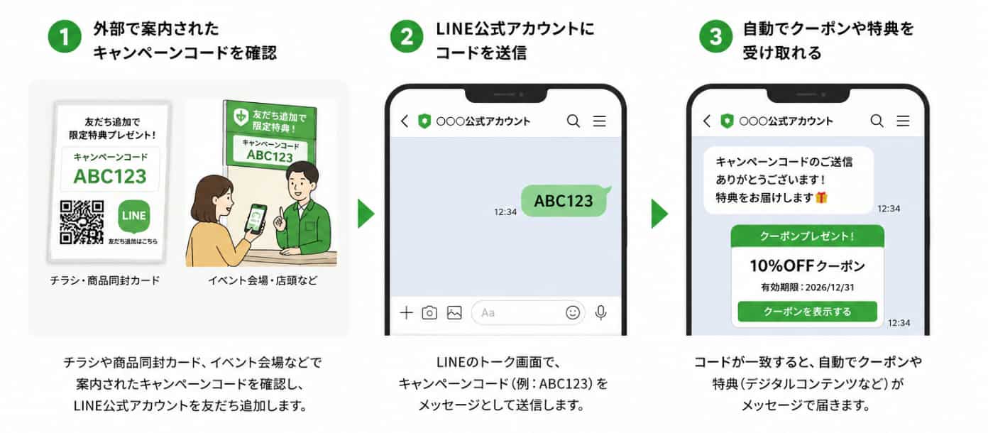 以下の流れで特典を受け取る