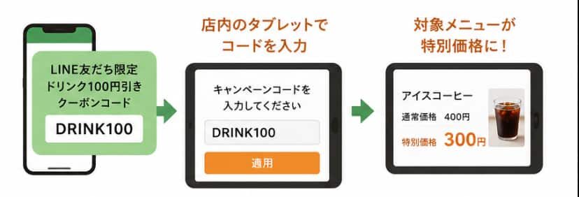 来店時の注文でキャンペーンコードを入力