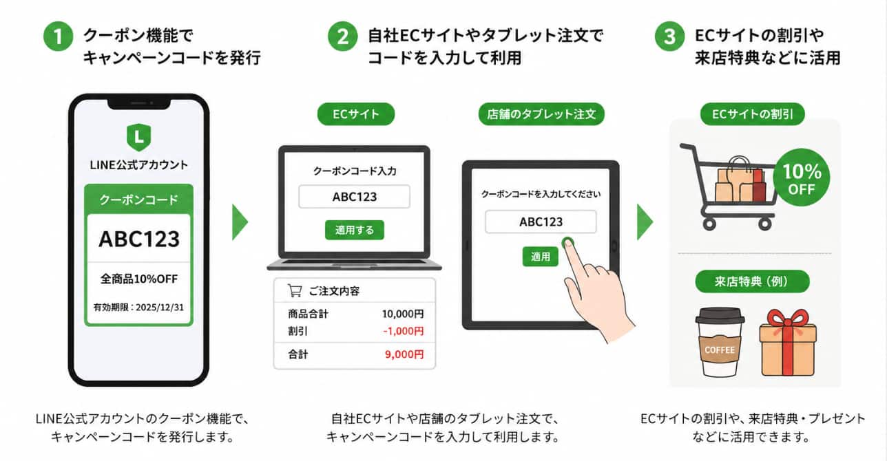 キャンペーンコードを発行