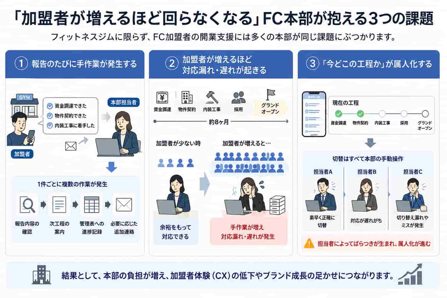 FC本部が抱える3つの課題