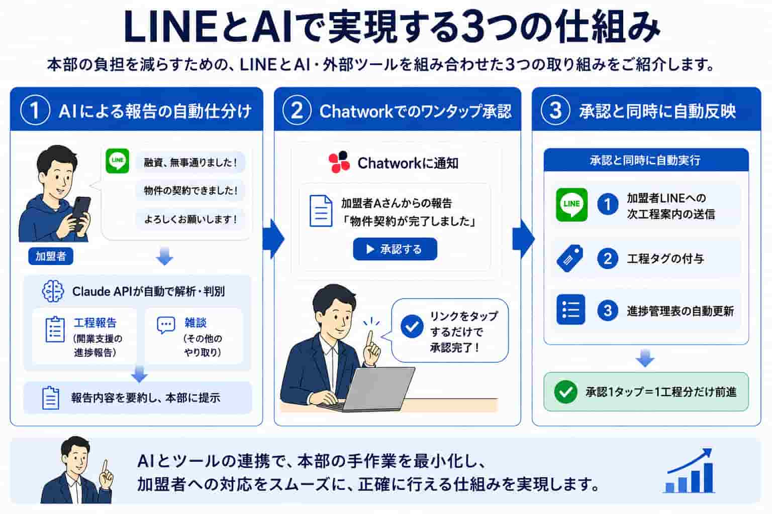 LINEとAIで実現する3つの仕組み