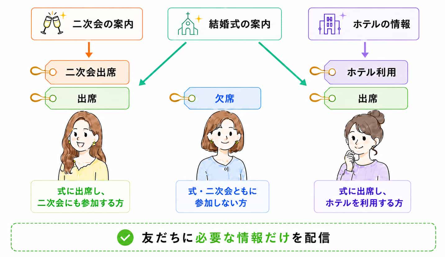 セグメント配信