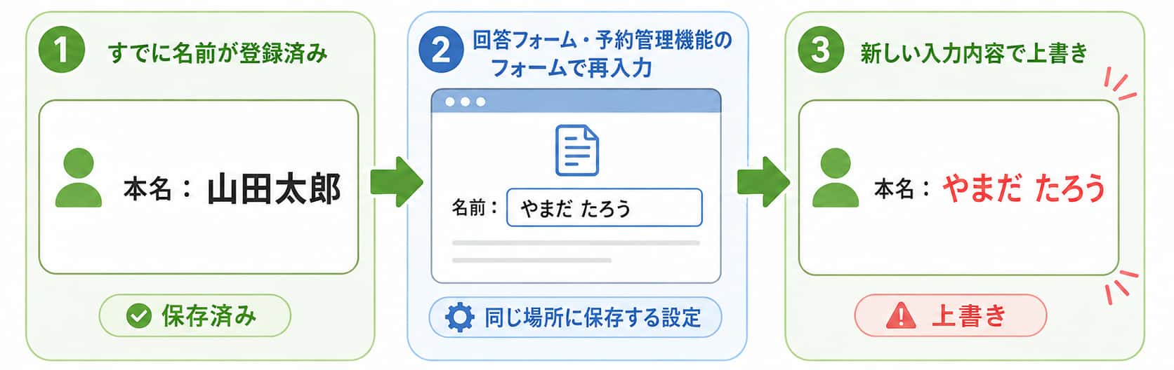 同じ場所に保存する設定