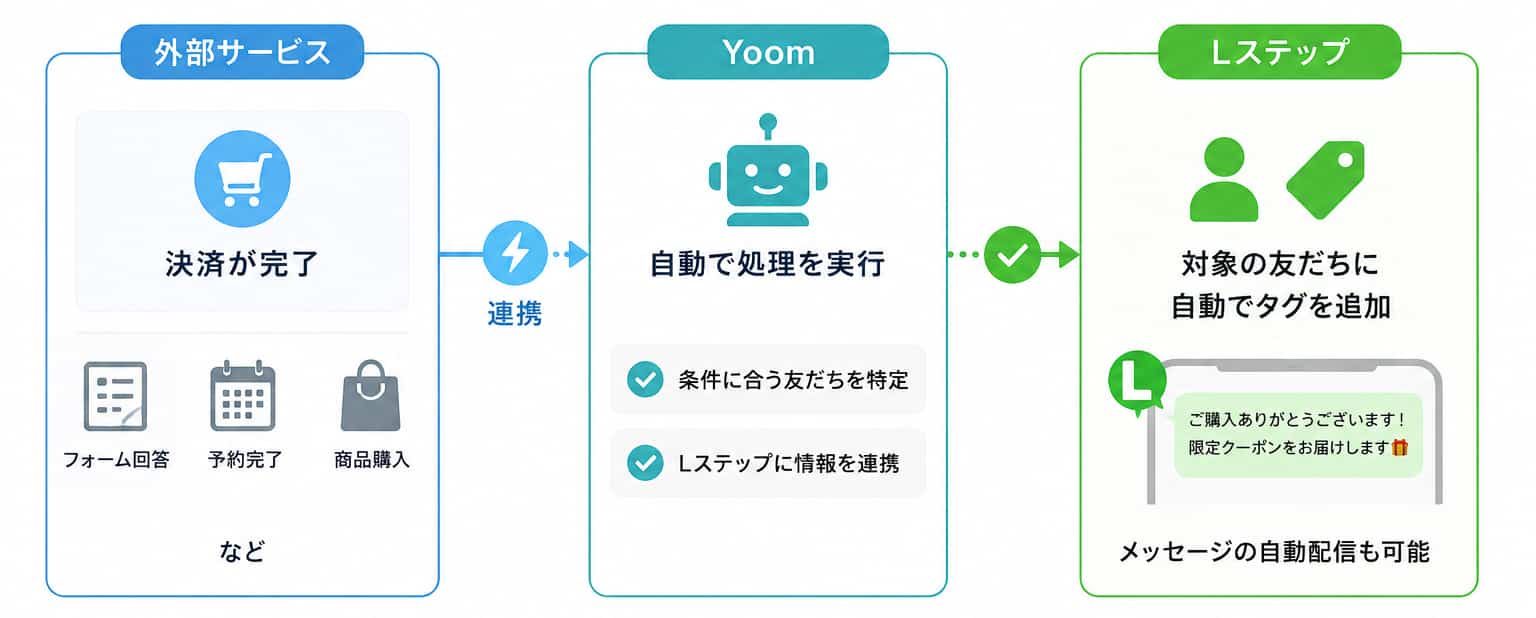 YoomとLステップを連携してできること
