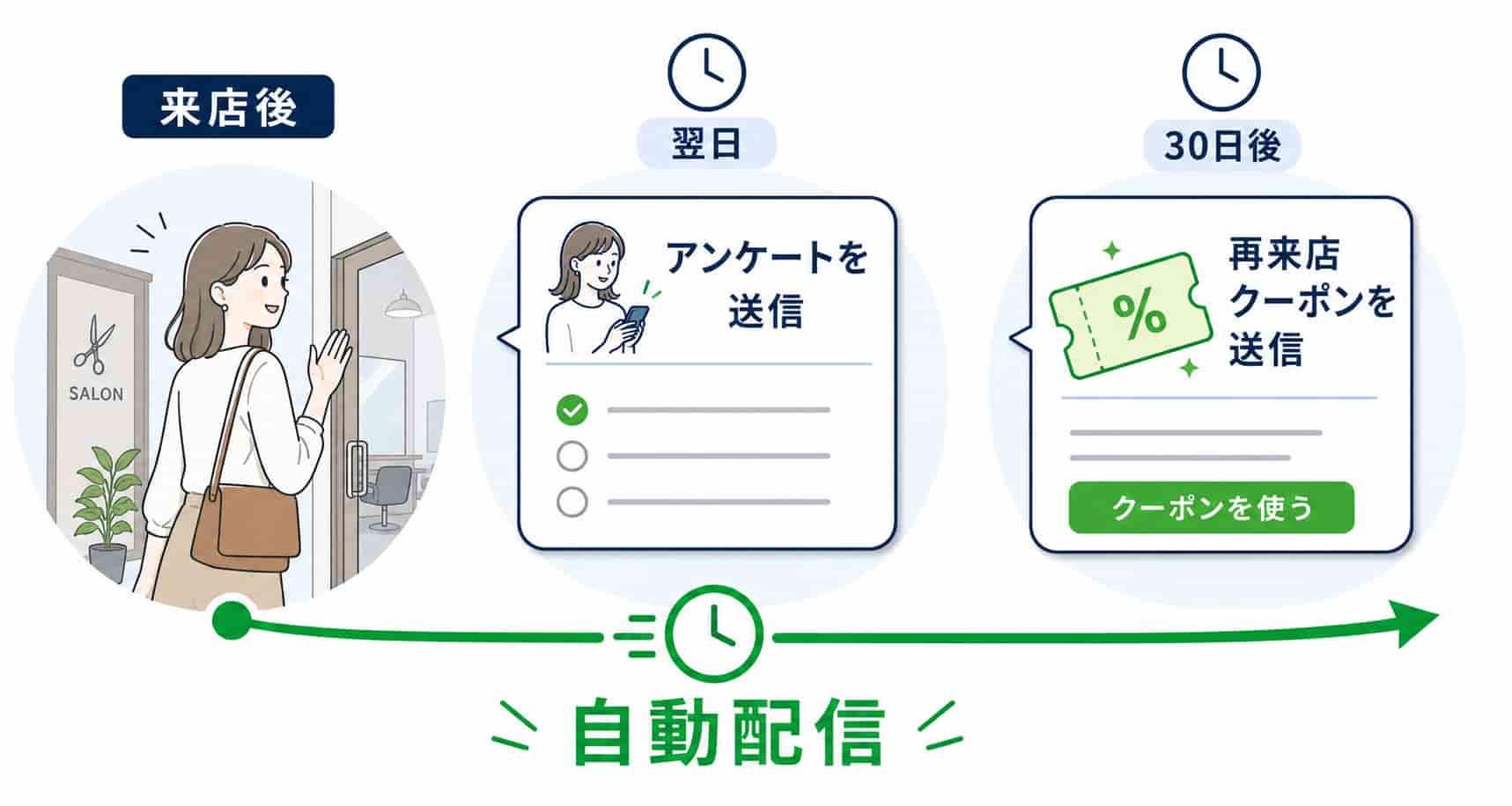再来店を促すクーポンを送ったりする流れを自動化