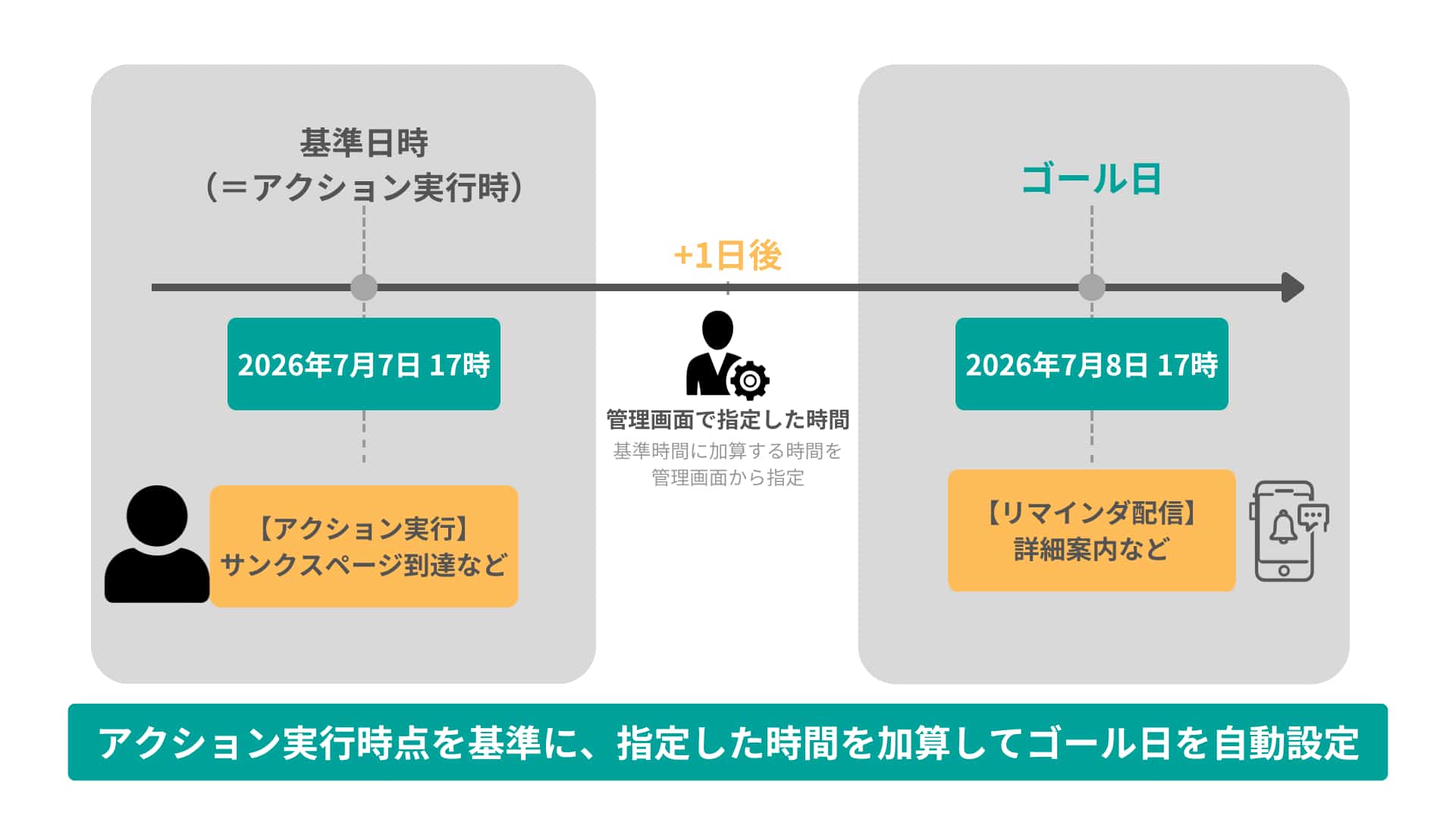 リマインダのゴール日時