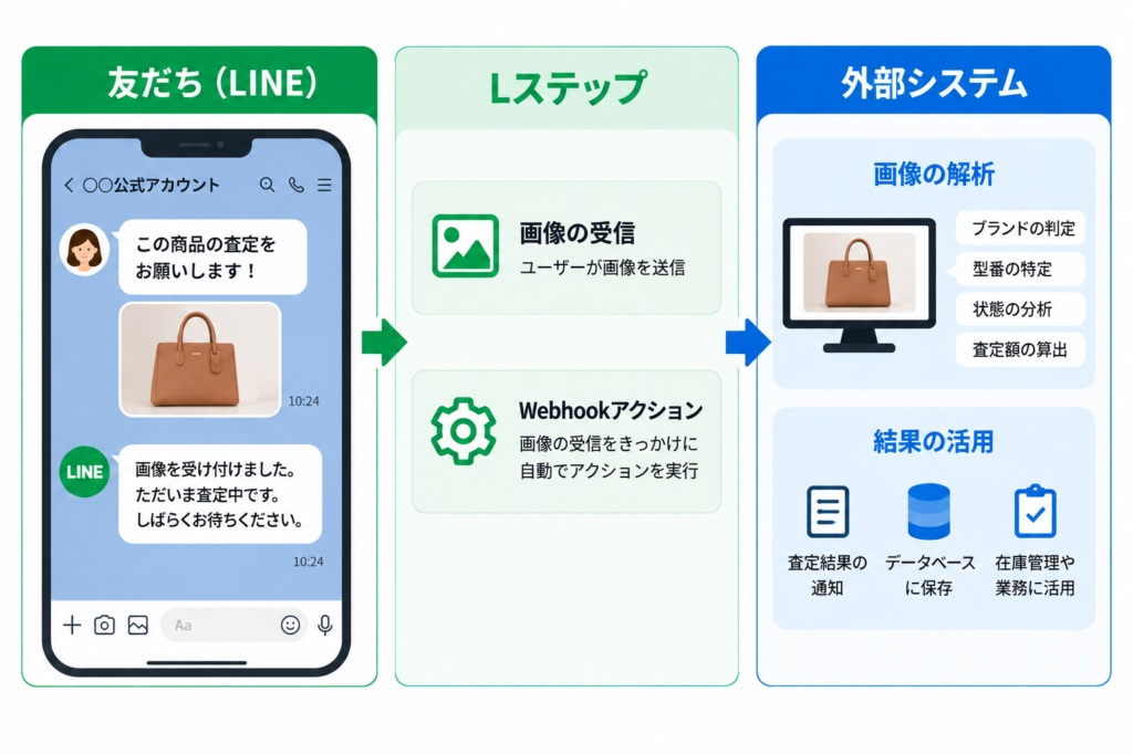 画像を送信してAIで解析する