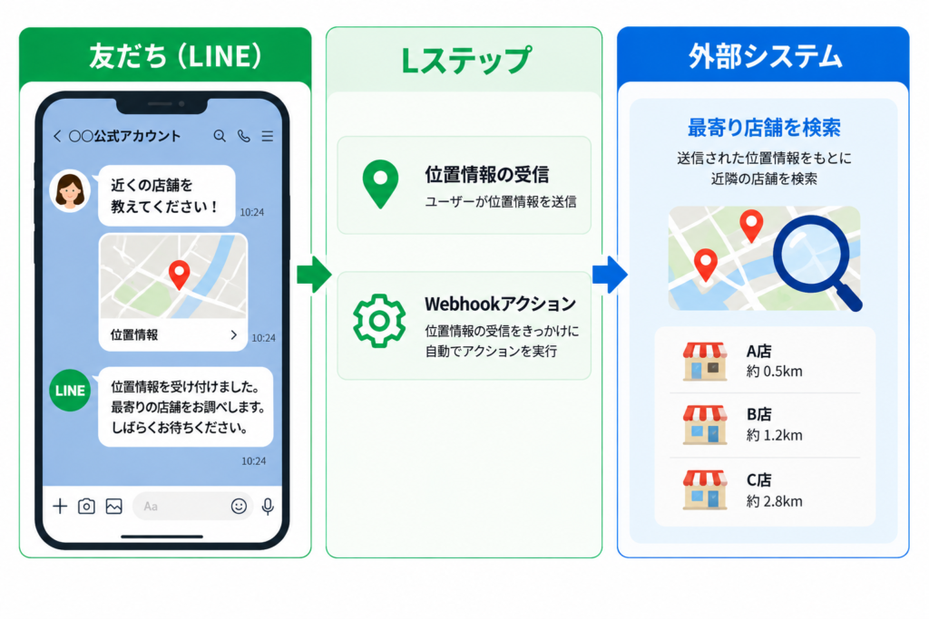 位置情報から最寄り店舗を検索する