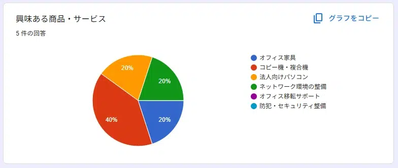 Googleフォームの興味のある商品・サービスの集計グラフ