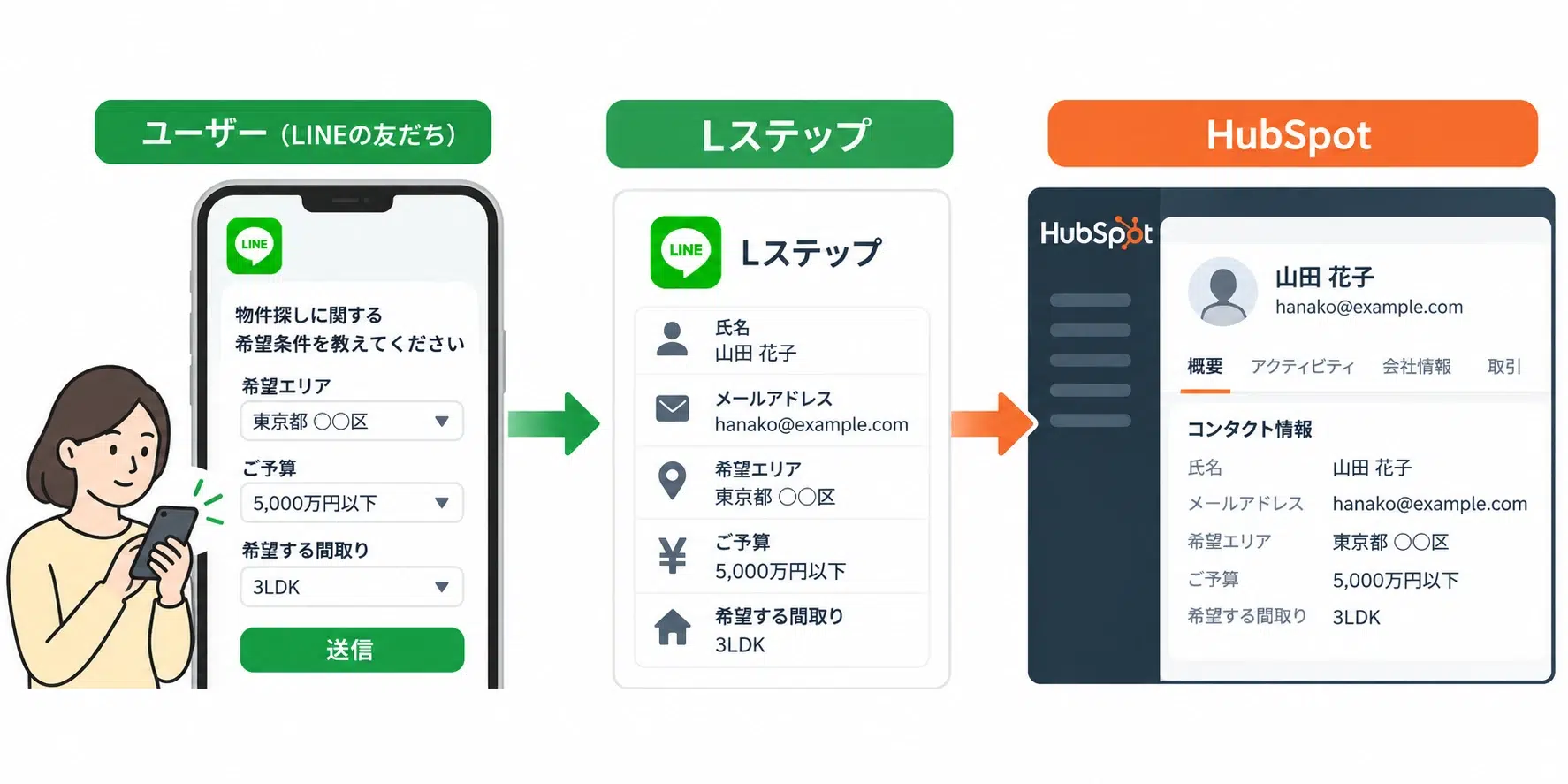 LINEで取得した不動産顧客情報をLステップ経由でHubSpotに連携するイメージ