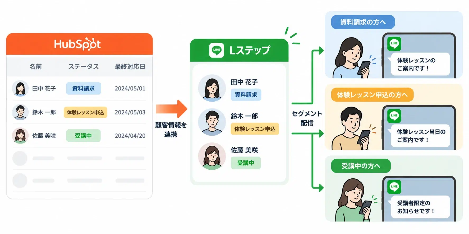 HubSpotの顧客ステータスに応じてLINE配信を出し分けるイメージ