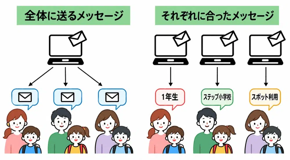 Lステップで学年や利用日別にメッセージを出し分ける例