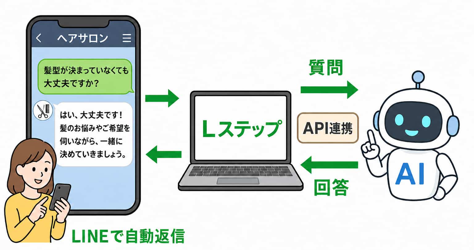 Lステップ×AI連携で自然な応答が実現