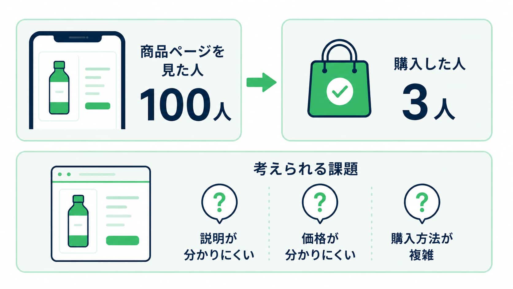 クリックから購入までの結果を確認し改善