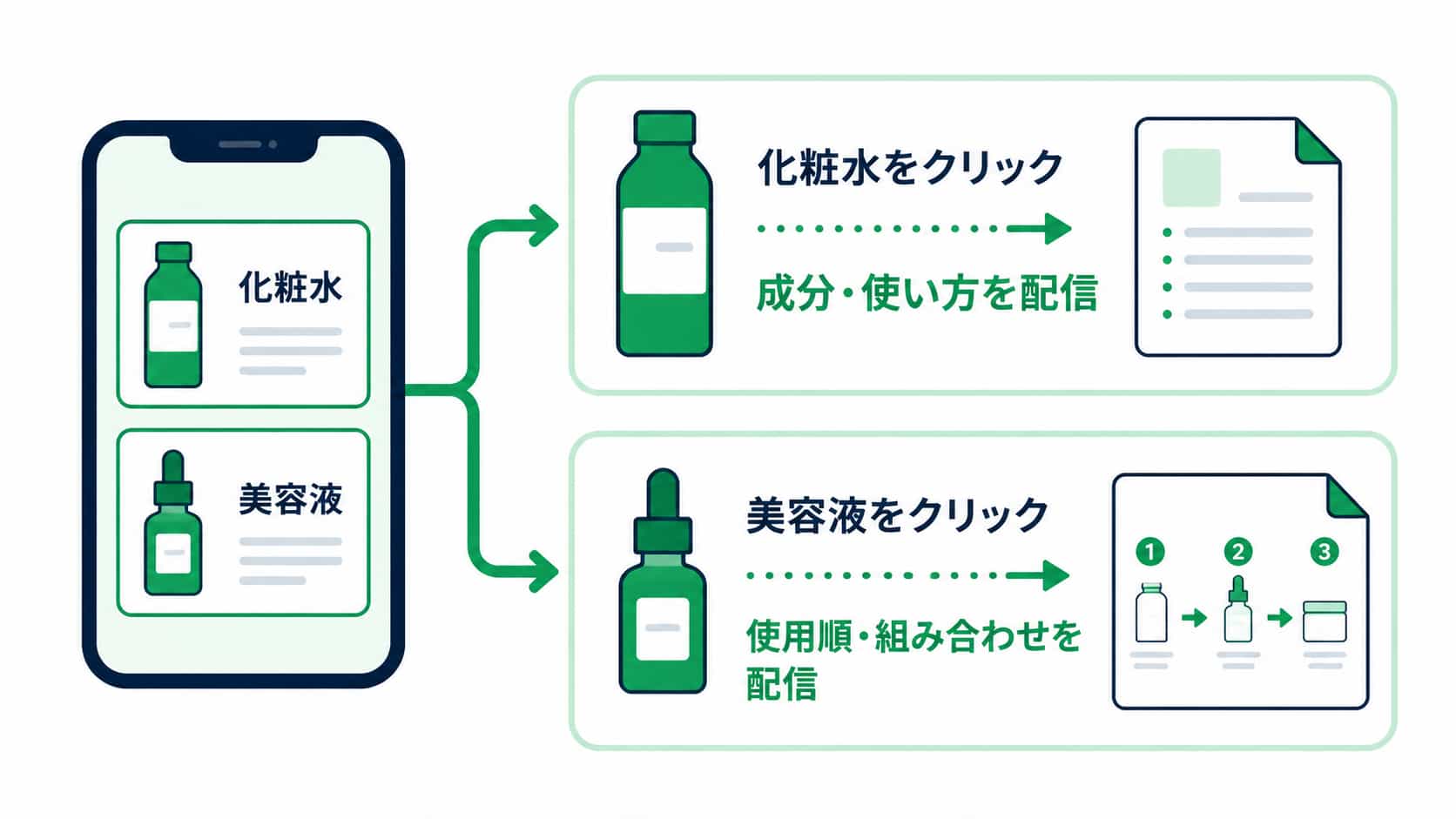 興味を示した商品に合わせて情報を届けられる