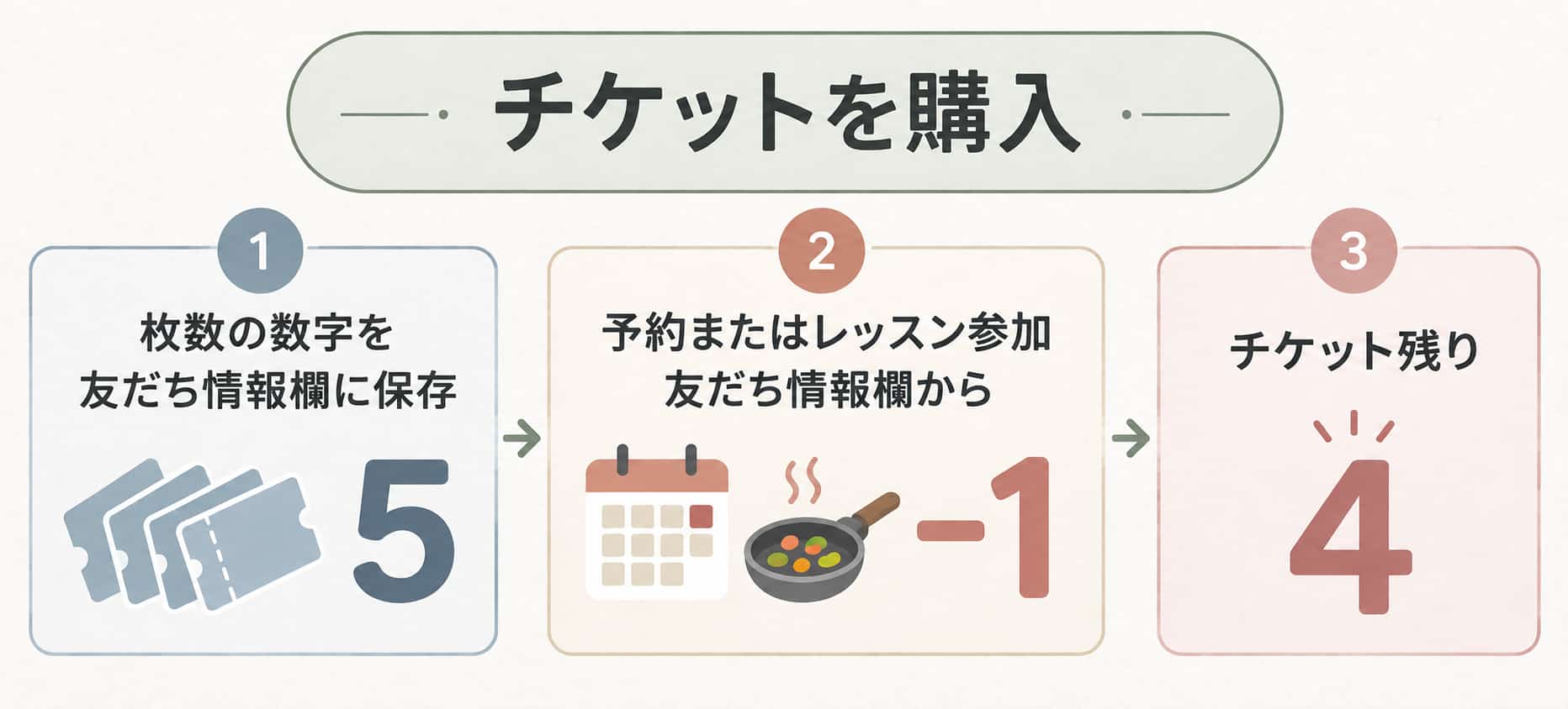 レッスンチケットの管理がLINEで行える