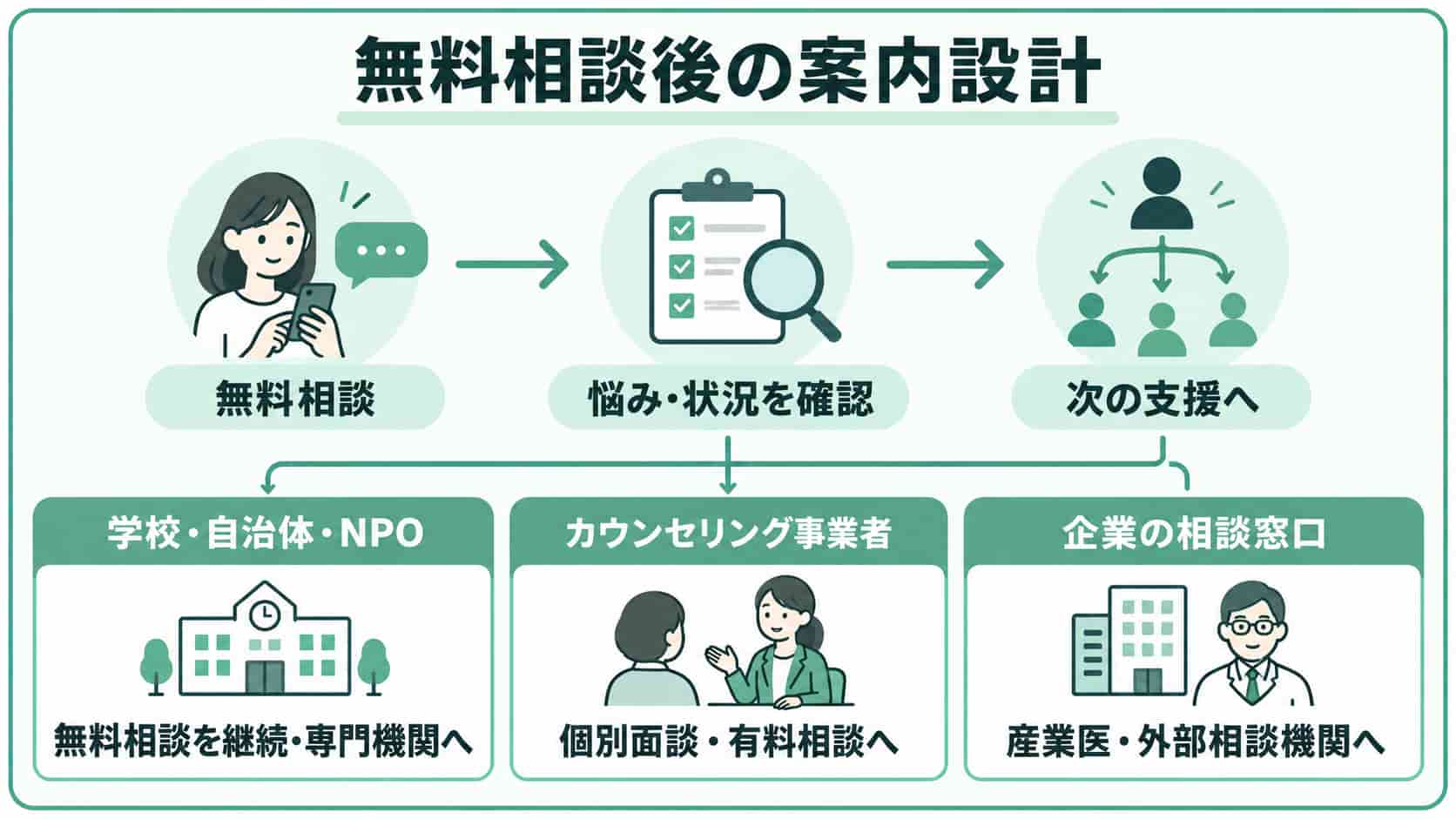無料相談・案内の設計