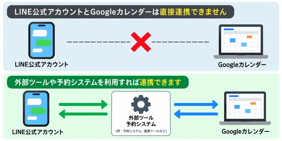 LINE公式アカウントとGoogleカレンダーの連携イメージ