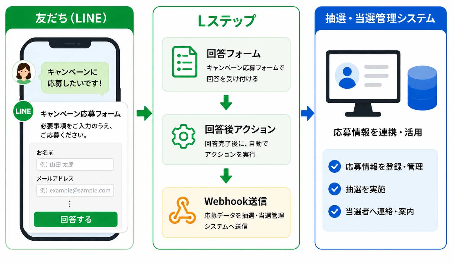 抽選・当選管理システムへ応募情報を連携