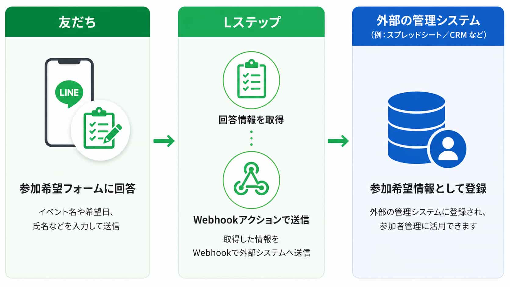 情報を参加者の管理に利用している外部システムへ送信