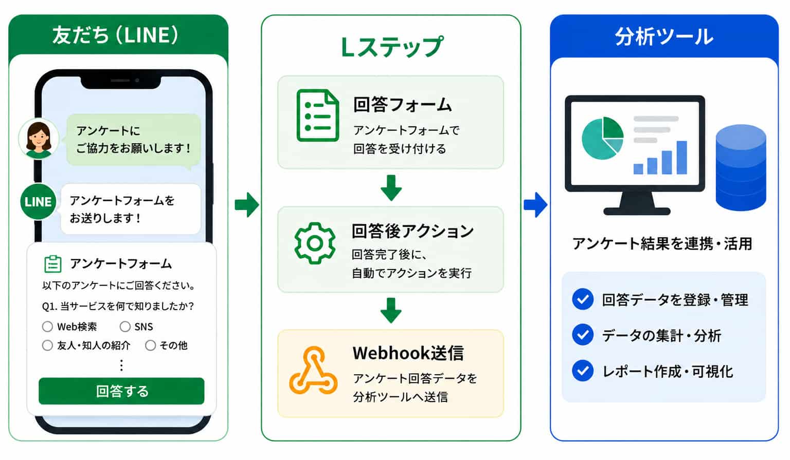アンケート結果を分析ツールへ連携