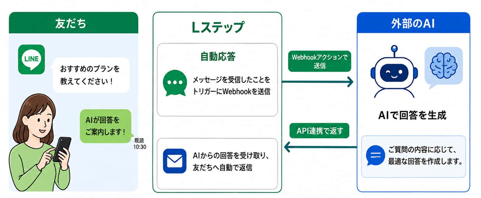 友だちからの問い合わせに自動で回答する仕組みを構築