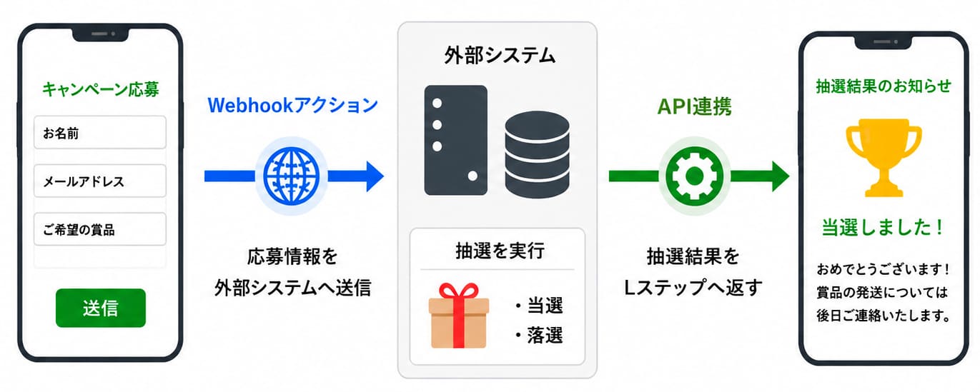 WebhookアクションとあわせてAPI連携