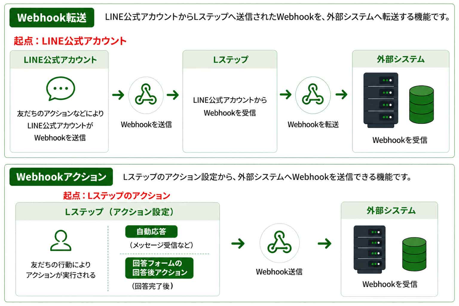 Webhookアクション