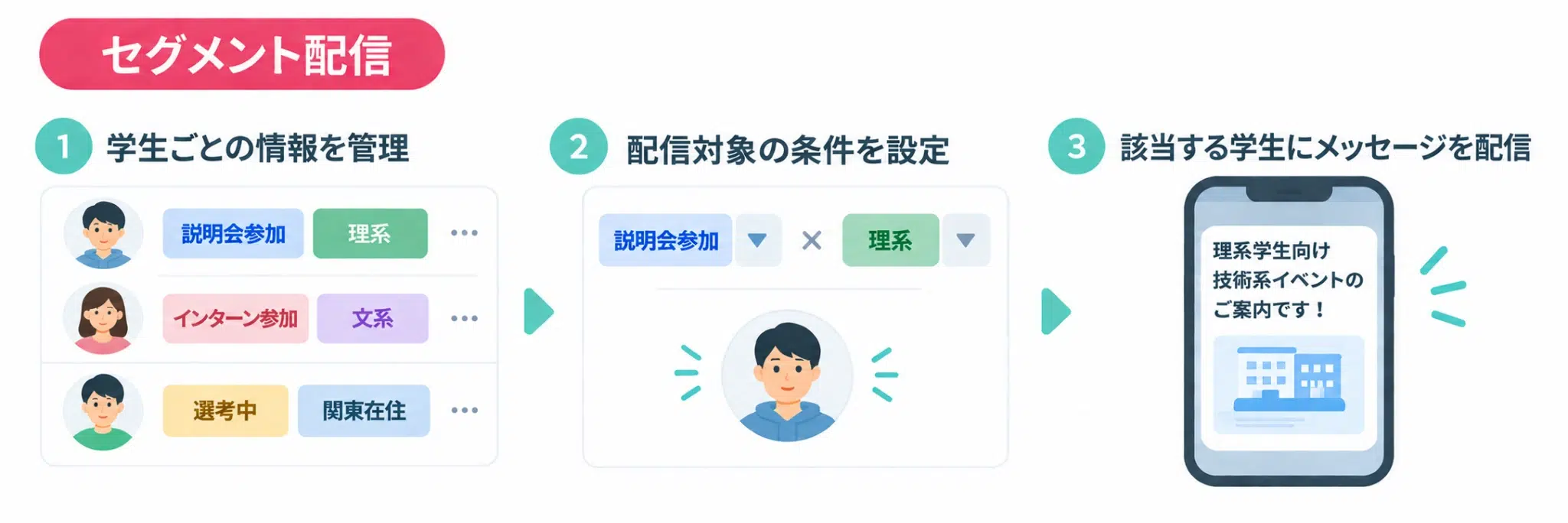 LinyHRのセグメント配信の流れ
