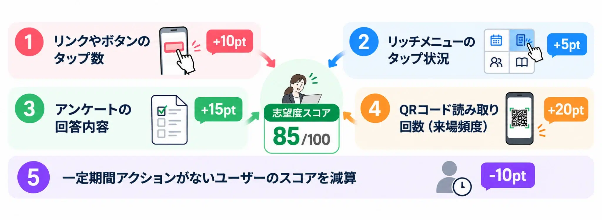 LinyHRのスコア管理イメージ