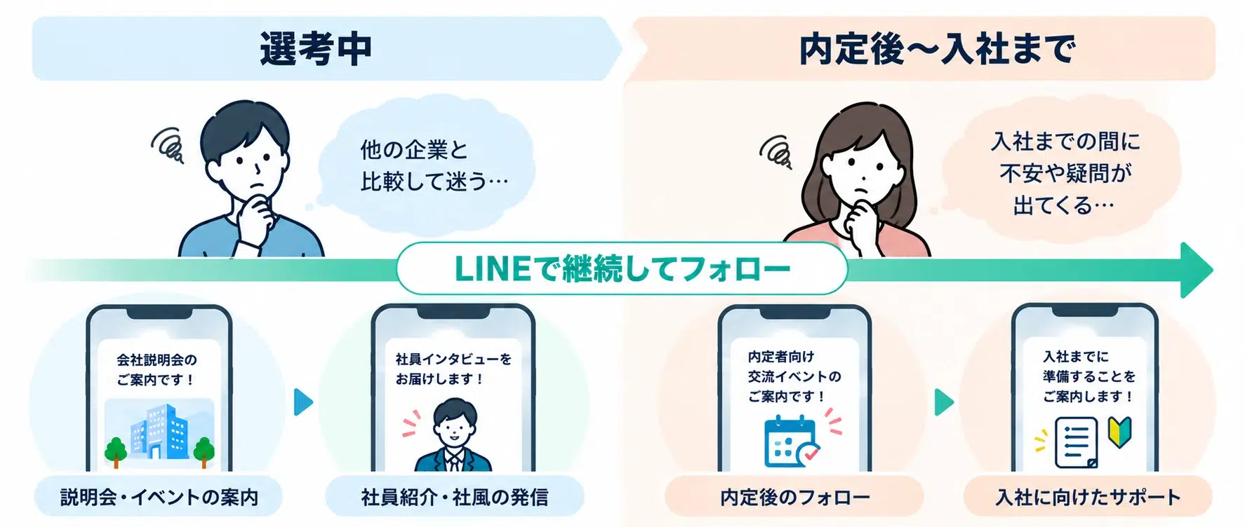 選考中から内定後までLINEで継続フォローするイメージ