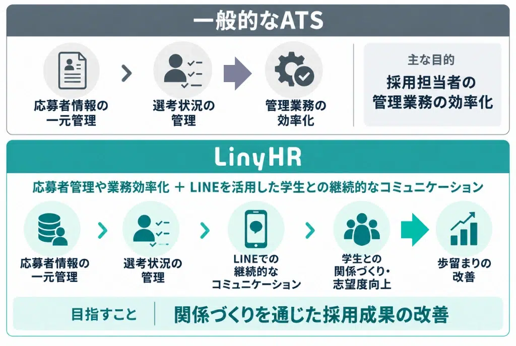 一般的なATSとLinyHRの違い