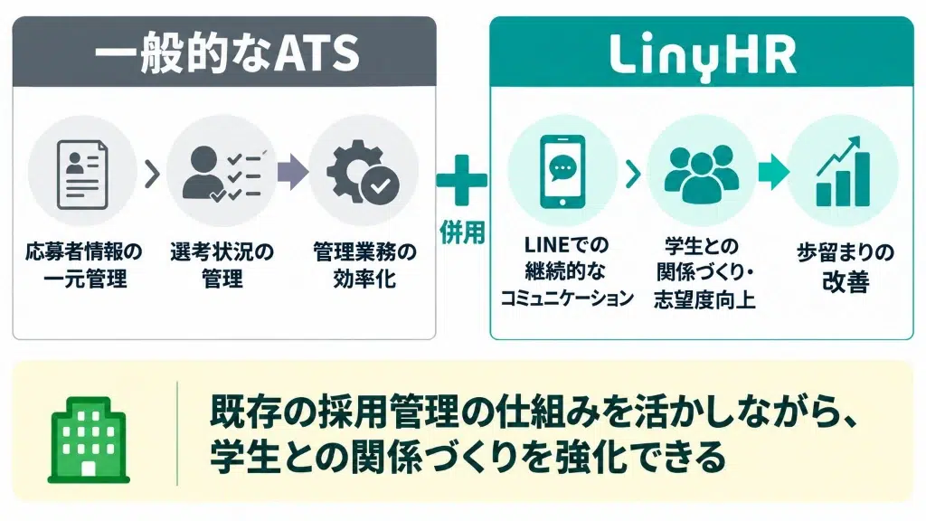 既存ATSとLinyHRを併用するイメージ